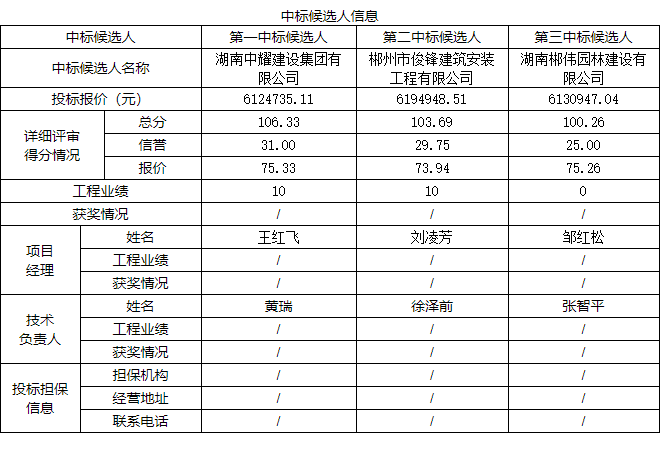 湖南中耀建設集團有限公司,郴州工程施工總承包壹級,建築裝修裝飾工程專業承包貳級,市政公用工程施工總承包叁級