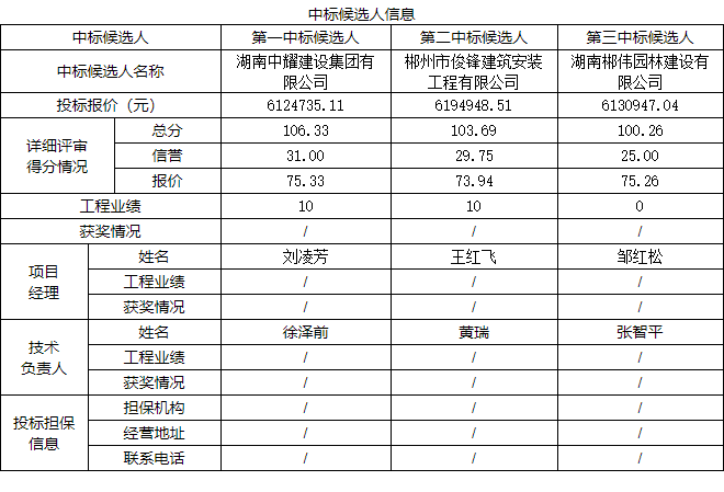 湖南中耀建設集團有限公司,郴州工程施工總承包壹級,建築裝修裝飾工程專業承包貳級,市政公用工程施工總承包叁級