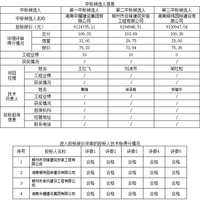 湖南中耀建設集團有限公司,郴州工程施工總承包壹級,建築裝修裝飾工程專業承包貳級,市政公用工程施工總承包叁級