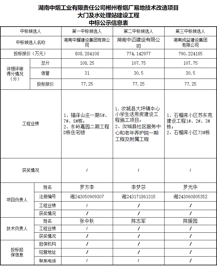 湖南中耀建設集團有限公司,郴州工程施工總承包壹級,建築裝修裝飾工程專業承包貳級,市政公用工程施工總承包叁級