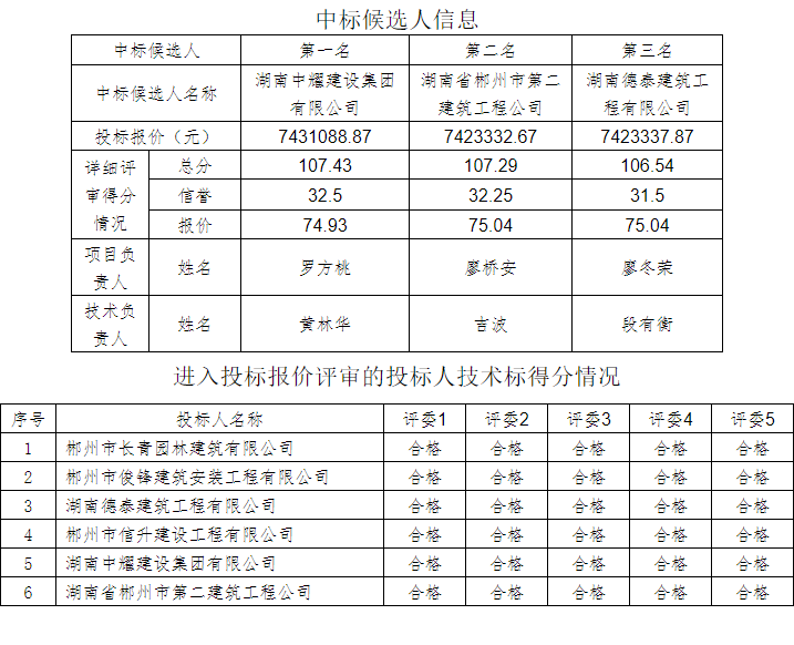 湖南中耀建設集團有限公司,郴州工程施工總承包壹級,建築裝修裝飾工程專業承包貳級,市政公用工程施工總承包叁級