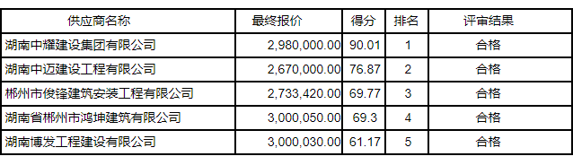 湖南中耀建設集團有限公司,郴州工程施工總承包壹級,建築裝修裝飾工程專業承包貳級,市政公用工程施工總承包叁級