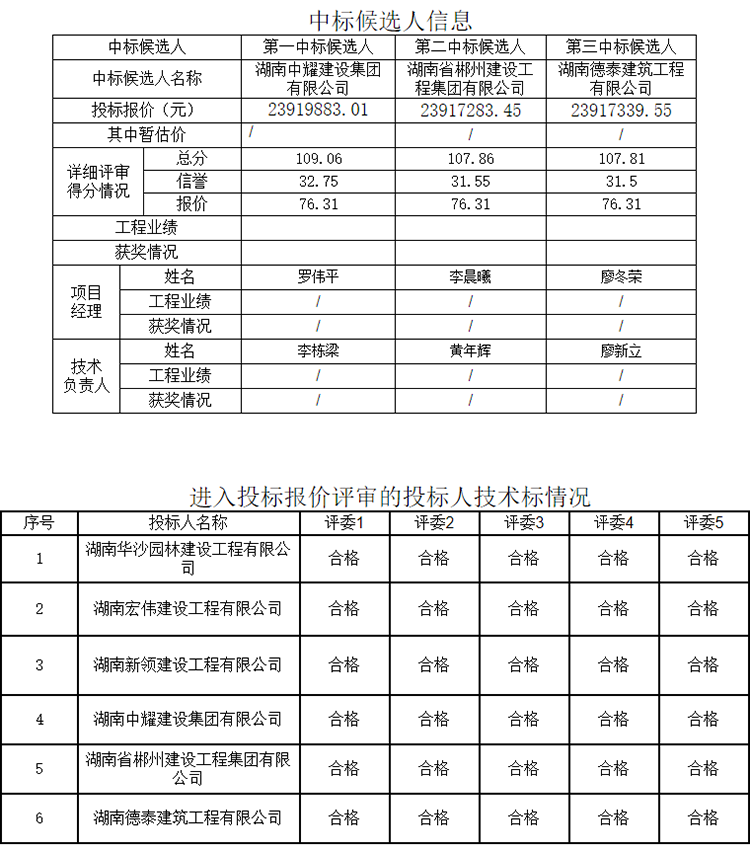 湖南中耀建設集團有限公司,郴州工程施工總承包壹級,建築裝修裝飾工程專業承包貳級,市政公用工程施工總承包叁級