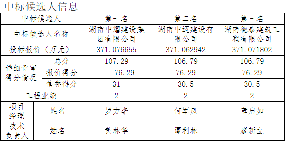 湖南中耀建設集團有限公司,郴州工程施工總承包壹級,建築裝修裝飾工程專業承包貳級,市政公用工程施工總承包叁級
