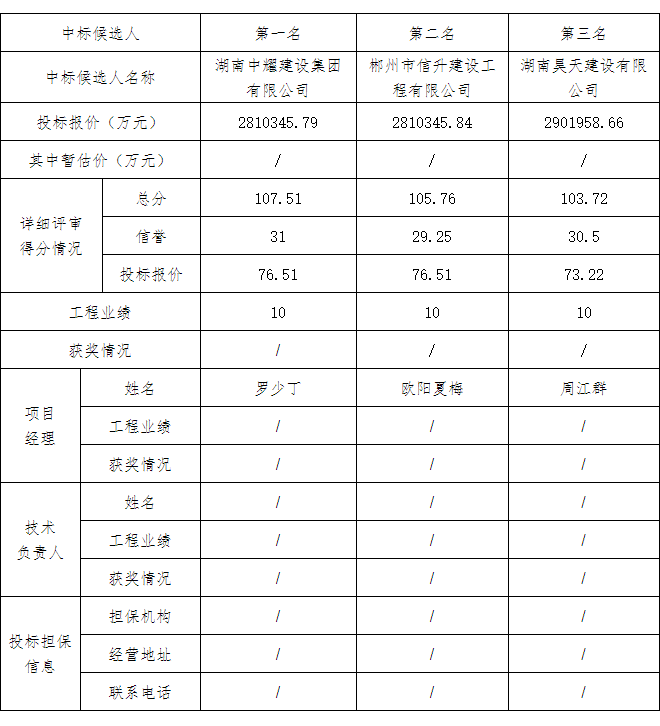 湖南中耀建設集團有限公司,郴州工程施工總承包壹級,建築裝修裝飾工程專業承包貳級,市政公用工程施工總承包叁級