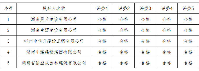 湖南中耀建設集團有限公司,郴州工程施工總承包壹級,建築裝修裝飾工程專業承包貳級,市政公用工程施工總承包叁級
