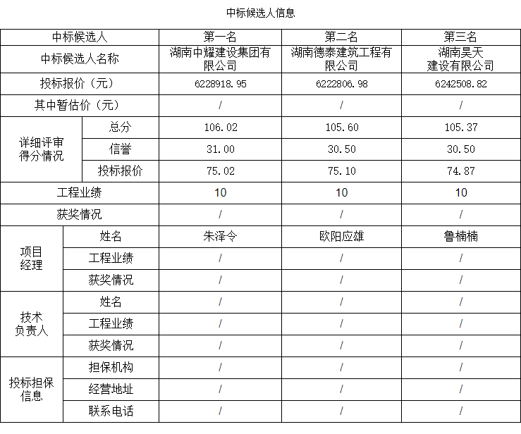 湖南中耀建設集團有限公司,郴州工程施工總承包壹級,建築裝修裝飾工程專業承包貳級,市政公用工程施工總承包叁級 湖南中耀建設集團有限公司,郴州工程施工總承包壹級,建築裝修裝飾工程專業承包貳級,市政公用工程施工總承包叁級