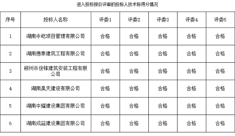 湖南中耀建設集團有限公司,郴州工程施工總承包壹級,建築裝修裝飾工程專業承包貳級,市政公用工程施工總承包叁級