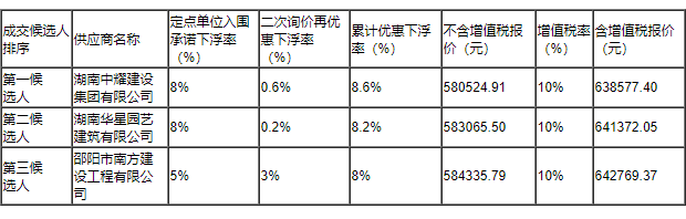 湖南中耀建設集團有限公司,郴州工程施工總承包壹級,建築裝修裝飾工程專業承包貳級,市政公用工程施工總承包叁級