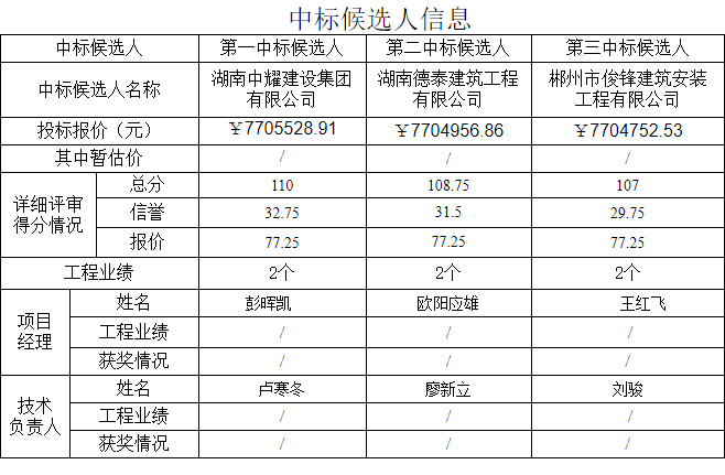 湖南中耀建設集團有限公司,郴州工程施工總承包壹級,建築裝修裝飾工程專業承包貳級,市政公用工程施工總承包叁級