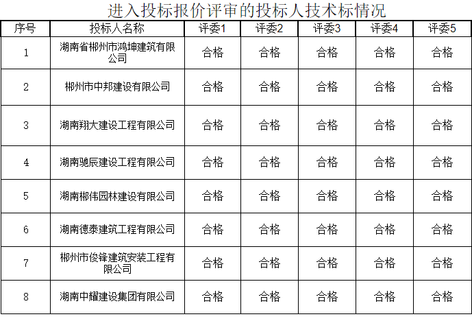 湖南中耀建設集團有限公司,郴州工程施工總承包壹級,建築裝修裝飾工程專業承包貳級,市政公用工程施工總承包叁級