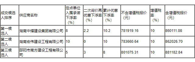 湖南中耀建設集團有限公司,郴州工程施工總承包壹級,建築裝修裝飾工程專業承包貳級,市政公用工程施工總承包叁級